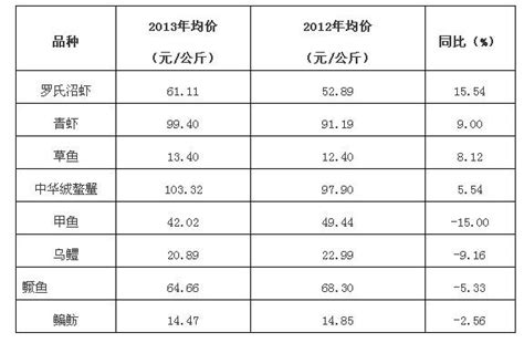 2013年水产品批发市场运行情况-中国鳗鱼网