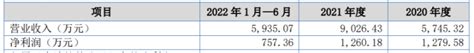 华翔联信将在新三板挂牌上市2022年1-6月营收5935.07万元-股票频道-和讯网