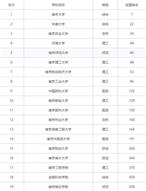 2019年南昌大学全国排名第几 哪几个专业是王牌专业？