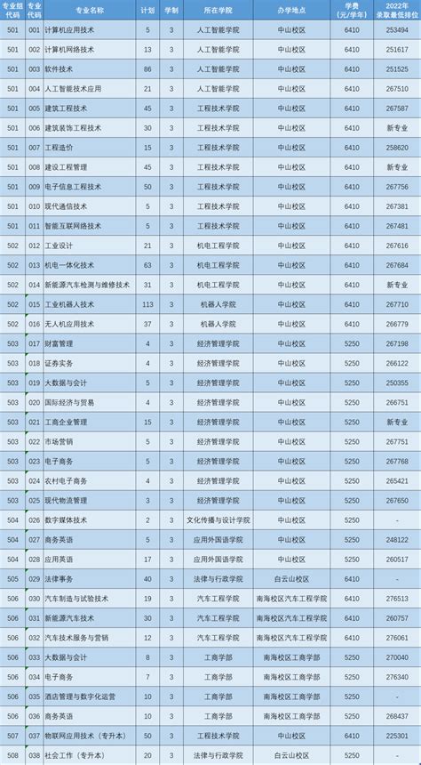 广东理工职业学院各专业收费项目及标准_广东招生网