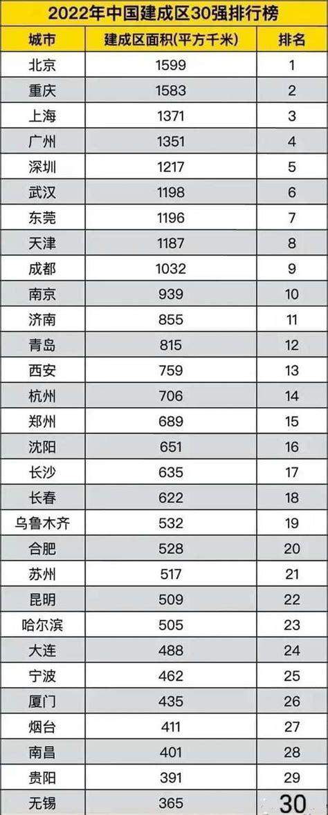 中国十大城市主城区面积排名-四大直辖市上榜(桥都道路复杂)-排行榜123网