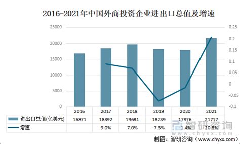 2021年中国外商直接投资及企业进出口情况分析[图]_智研咨询