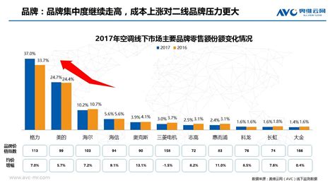2018年中国家电行业空调企业市场竞争格局 行业集中度高 品牌定位清晰（图）_观研报告网