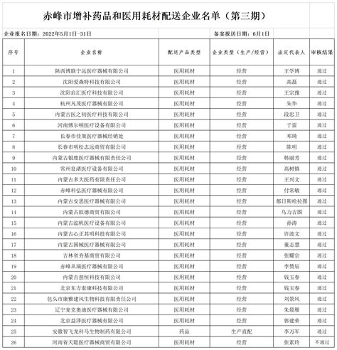 华招器械网 - 内蒙古自治区赤峰市增补药品和医用耗材配送企业名单（第三期）
