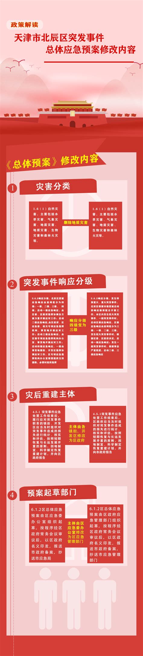 津政发[2019]18号：天津市人民政府关于修改和废止部分行政规范性文件的通知