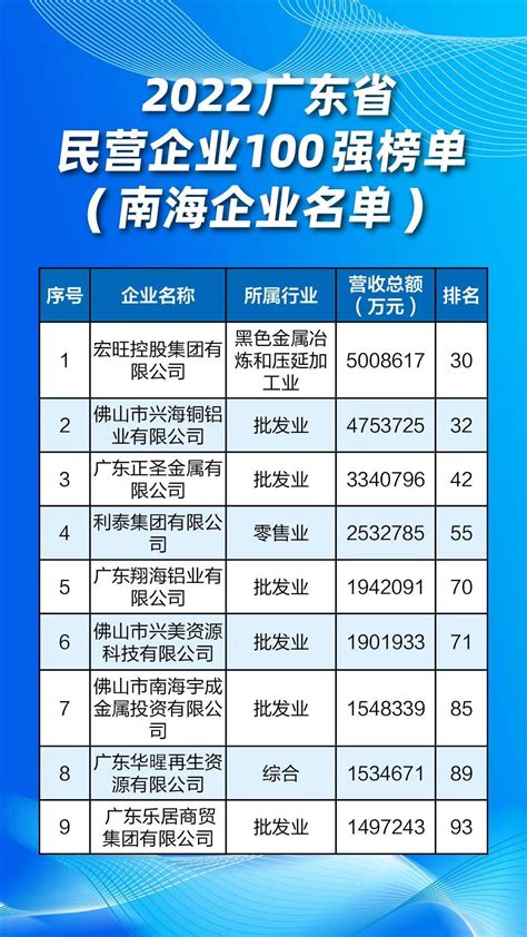 有你家公司吗？南海这些企业上榜“2022广东省民营企业100强”_佛山_控股集团_服务业