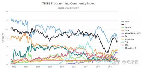 2019年5月份编程语言排行榜，如何看待前10的语言发展趋势？ - 知乎