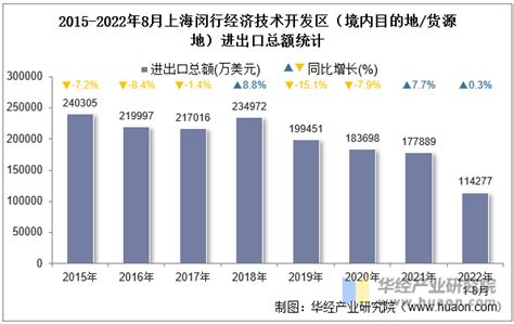 2022年8月上海闵行经济技术开发区（境内目的地/货源地）进出口总额及进出口差额统计分析_华经情报网_华经产业研究院