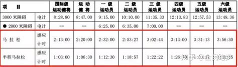 北京马拉松协会发布《大众跑步等级评定标准》，你是什么跑步水平？ - 知乎