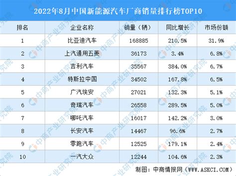 2021年度中国新能源汽车厂商销量排行榜TOP10（附榜单）-排行榜-中商情报网
