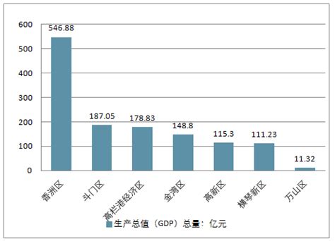 2018年上半年珠海GDP增速领跑广东，珠海各行政区、功能区上半年经济表现情况分析【图】_智研咨询