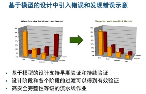 汽车电子嵌入式软件模型设计的优势和实践_嵌入式汽车电子项目经验-CSDN博客