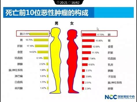 权威发布丨中国各省高发癌症公开，看看你的家乡哪种癌症高发