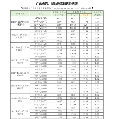 广东省汽、柴油最高销售价格表（2022年度）（摘自省发改委网站） - 广州造价协会