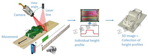 激光三角测量法在工业视觉检测上的应用 - 知乎