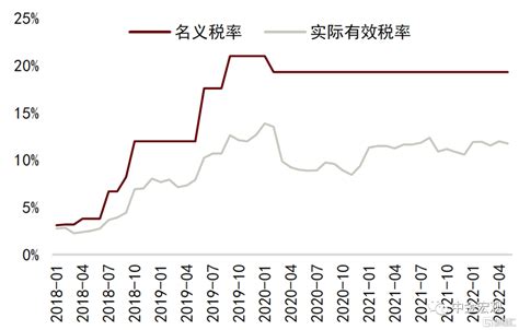 逯建、姚飞：中美贸易的变化趋势：2007-2022