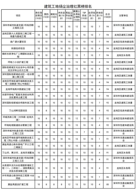 1月坪地红黑榜排名，这些工地和企业排在..._深圳新闻网