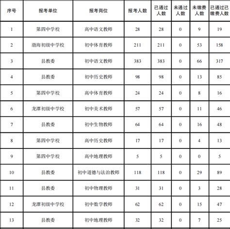 事考帮-【统计】2023重庆酉阳教育事业单位二季度招聘统计