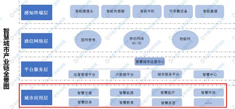 2020年中国智慧城市产业链之城市应用层市场发展现状分析（图） - 智能装配式建筑研究院