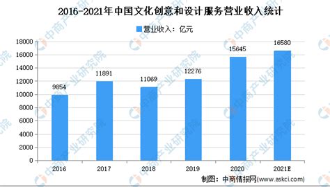 2021年中国数字创意产业市场现状及发展趋势预测分析__财经头条