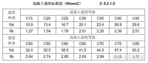 C25 混凝土抗压强度和抗劈裂强度的标准值是多少