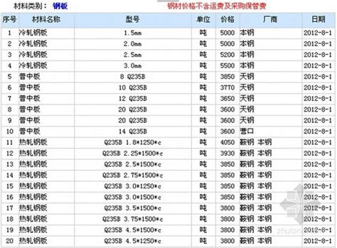 建筑模板价格表建筑红模板木模板尺寸规格