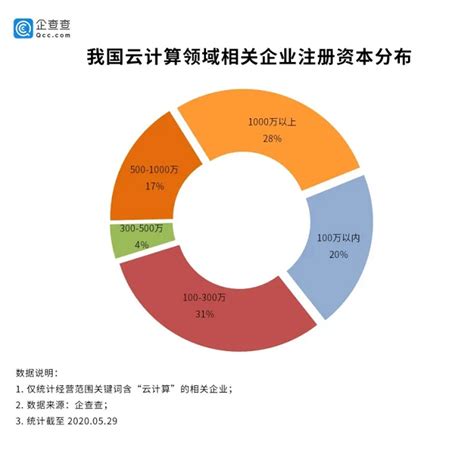 2020 年中国云计算市场地域排行 TOP3：北京、广东、江苏-云计算测评-上云无忧