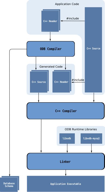 VS2019编译 ODB 开源项目以及示例程序运行详解_windows下odb生成完.cxx文件以后呢-CSDN博客