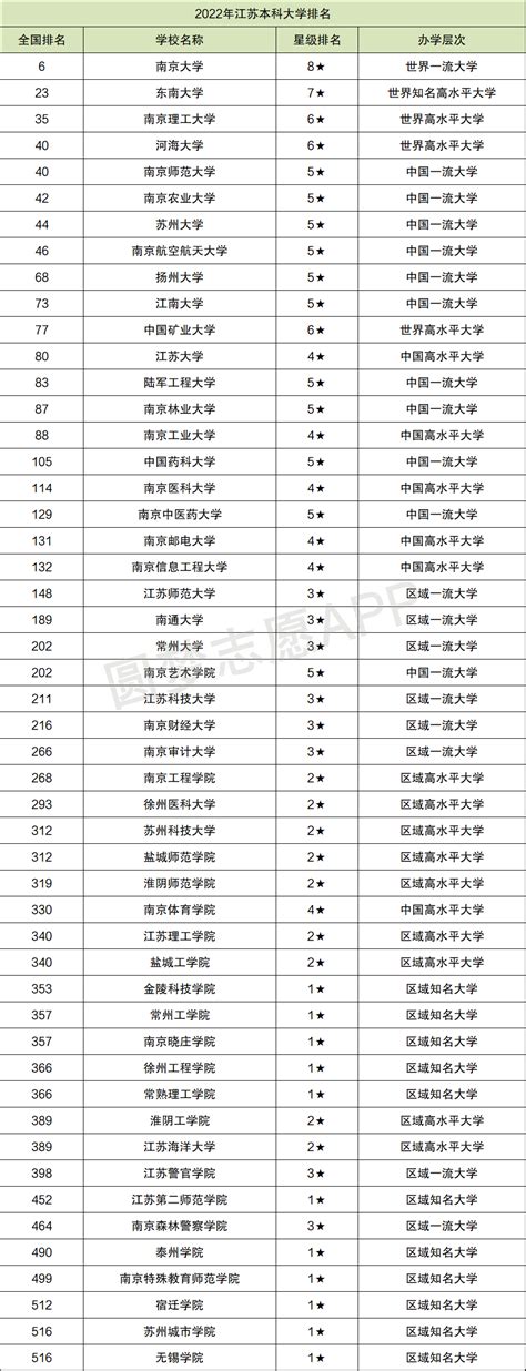 江苏二本大学排名及分数线一览表（2022年参考）-高考100