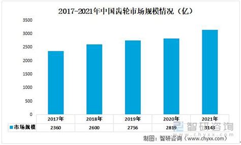 2023年中国齿轮行业现状及发展趋势分析，新能源乘用车齿轮市场规模迎高增「图」_华经情报网_华经产业研究院