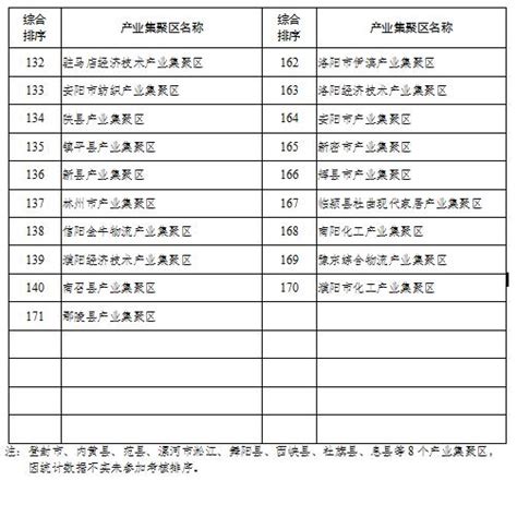河南2019年产业集聚区高质量发展考核排序公布 前20名有奖励-大河网