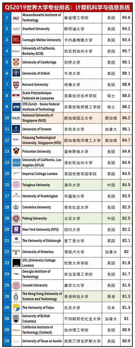 2021年QS世界大学学科排名:学科排名前10榜单 - 知识人网