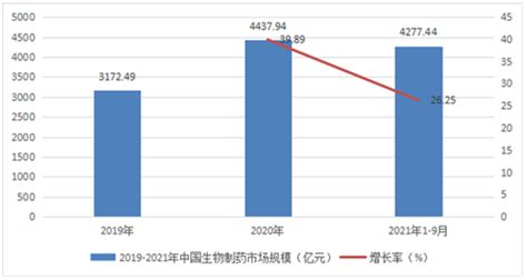 预见2022：《2022年中国生物医药行业全景图谱》(附市场规模、竞争格局和发展前景等)_行业研究报告 - 前瞻网
