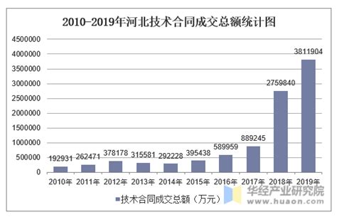 2010-2019年河北技术市场成交额统计_华经情报网_华经产业研究院