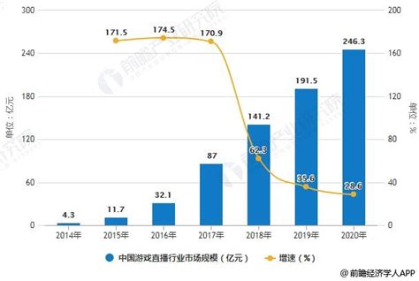 2021年中国电竞游戏直播行业发展现状分析：观看人数逐年增加[图]_同花顺圈子