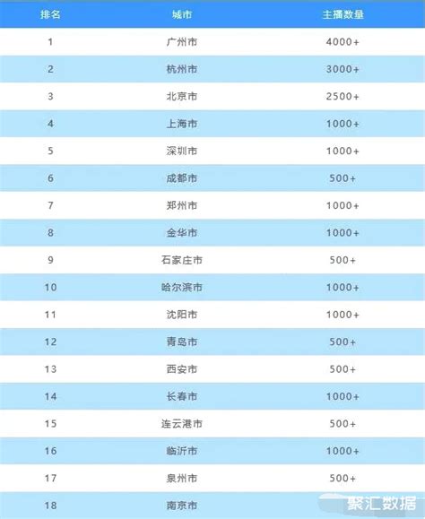 中国城市直播电商排名：广州第一，杭州第二，北京第三_中国数据_聚汇数据
