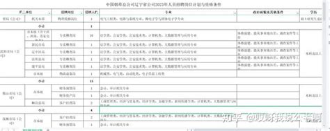 中国烟草总公司辽宁省公司2023年人员招聘公告 - 知乎