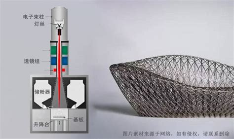 电子束熔化成型EBM是新型3D打印技术 未来应用前景良好_新思界-行业研究及投资分析报告综合提供商