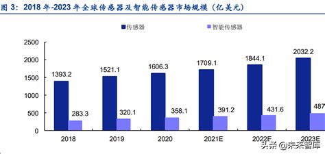 2021年中国传感器行业市场规模及发展趋势预测分析__财经头条