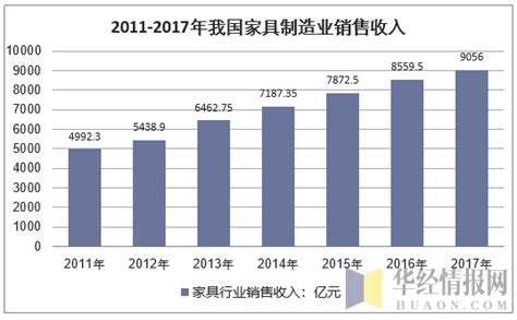 2017-2022年中国家具行业市场发展现状及十三五运营管理深度分析报告_观研报告网
