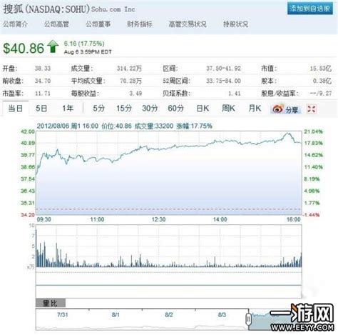 第七大道拟IPO 推动搜狐和畅游股价分别大涨 - 一游网