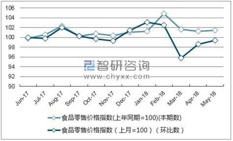 2018年1-5月陕西食品零售价格指数统计_智研咨询_产业信息网