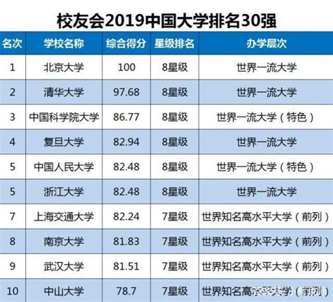 中国大学实力排名前100强，北大第一 -高端教育网