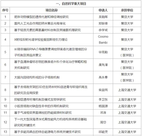 2019年度上海市教育委员会科研创新计划拟入选 名单网上公示-教育频道-东方网