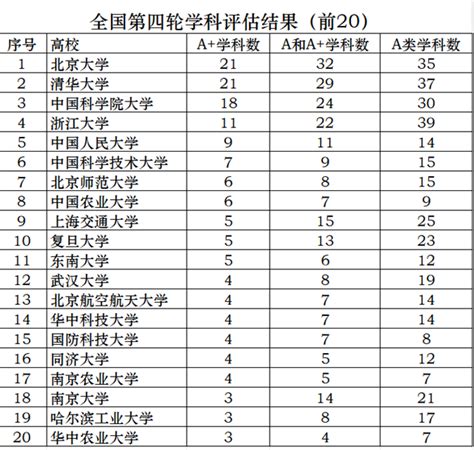 全国第四轮学科评估结果: 高校前20名排行榜_中国聚合物网科教新闻