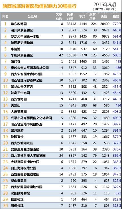 【榜单】陕西省旅游景区微信影响力排行榜（5.23）_西部IT_威易网