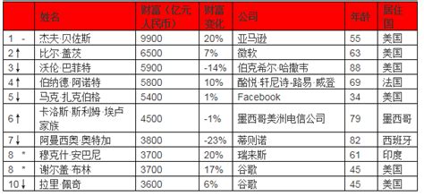 2018年胡润全球富豪榜（上海富豪入榜榜单）-排行榜-中商情报网