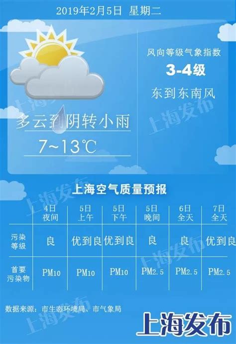 上海5日至9日天气：5天中4天有雨，气温先升后降_浦江头条_澎湃新闻-The Paper