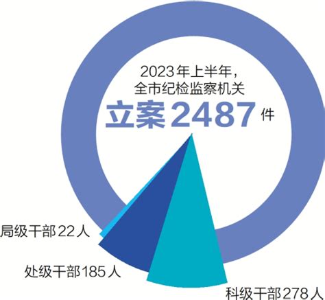 2023年上半年广州市纪检监察工作亮点辑览 - 广州市人民政府门户网站
