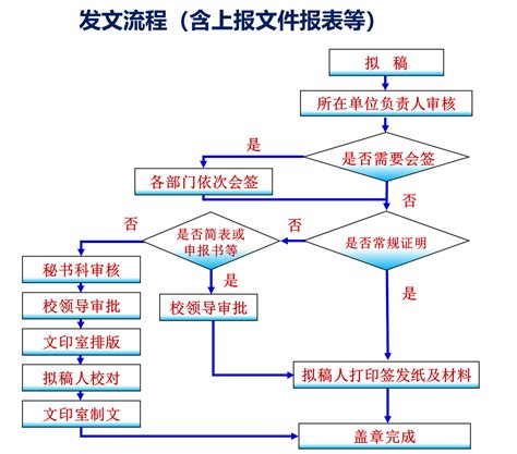 发文（用印）流程（含上报文件报表等）-党政办公室——广东石油化工学院